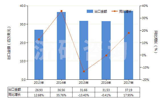 2013-2017年中國芐醇(HS29062100)出口總額及增速統(tǒng)計(jì)